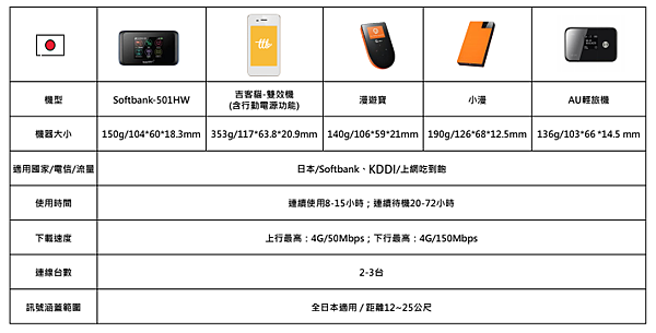 日本旅遊｜沖繩自由行飛買家WIFI機分享器4G上網吃到飽/日本SIM卡/飛譯通(可以翻譯的wifi機)(內含優惠序號折扣碼) @Panda&#039;s paradise