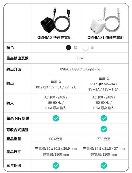 3C產品｜ADAM亞果元素OMNIAX1、X Lightning 快速充電組．CP值高iPhone認證最小的快充頭 @Panda&#039;s paradise